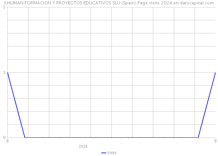 KHUMAN FORMACION Y PROYECTOS EDUCATIVOS SLU (Spain) Page visits 2024 