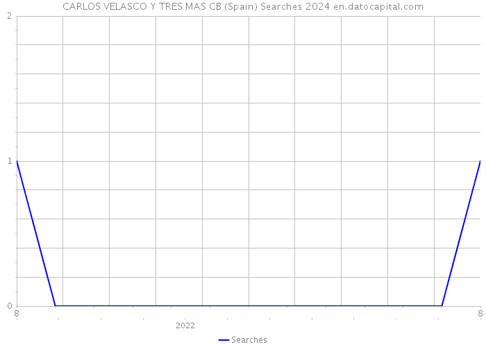 CARLOS VELASCO Y TRES MAS CB (Spain) Searches 2024 