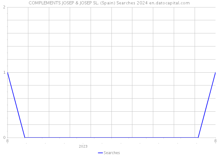 COMPLEMENTS JOSEP & JOSEP SL. (Spain) Searches 2024 