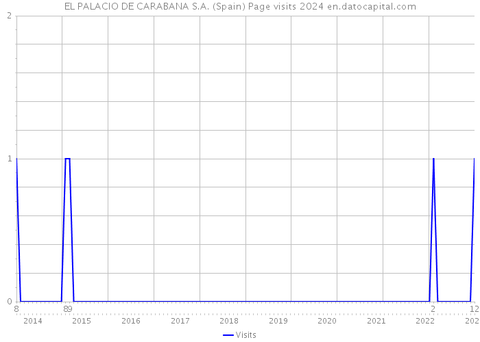 EL PALACIO DE CARABANA S.A. (Spain) Page visits 2024 