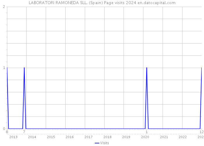 LABORATORI RAMONEDA SLL. (Spain) Page visits 2024 