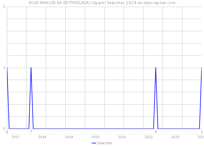 IKUSI MAKUSI SA (EXTINGUIDA) (Spain) Searches 2024 