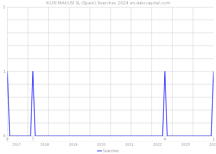 IKUSI MAKUSI SL (Spain) Searches 2024 