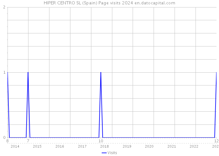 HIPER CENTRO SL (Spain) Page visits 2024 