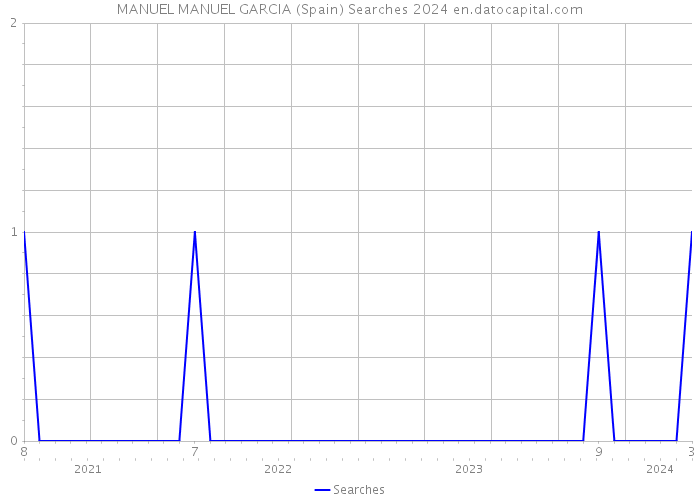 MANUEL MANUEL GARCIA (Spain) Searches 2024 