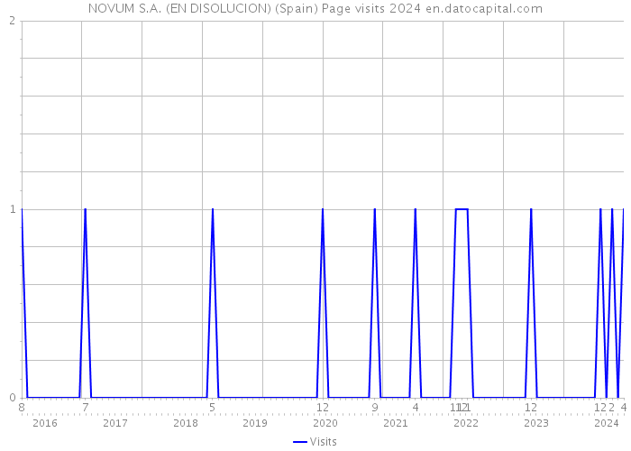 NOVUM S.A. (EN DISOLUCION) (Spain) Page visits 2024 