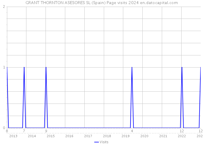 GRANT THORNTON ASESORES SL (Spain) Page visits 2024 