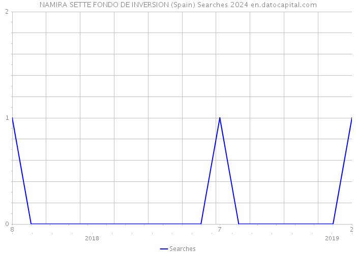 NAMIRA SETTE FONDO DE INVERSION (Spain) Searches 2024 