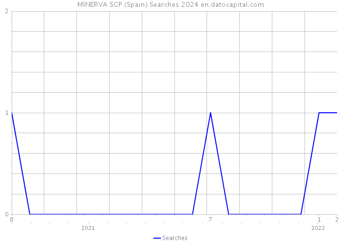 MINERVA SCP (Spain) Searches 2024 