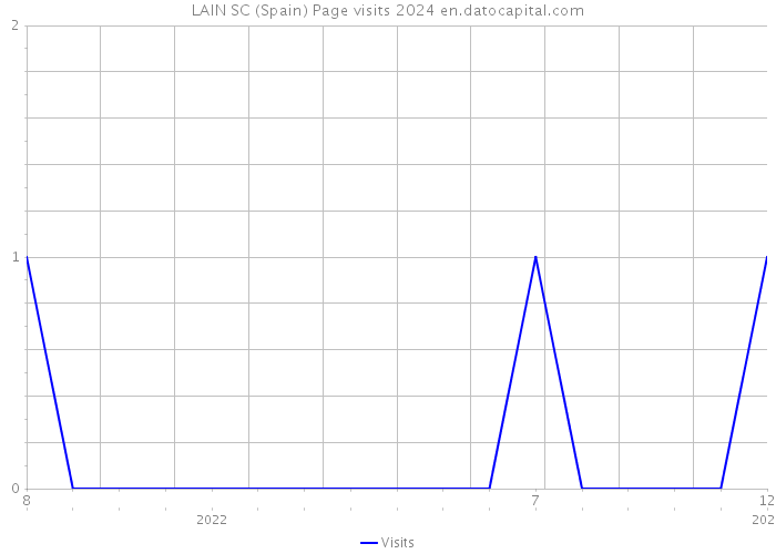 LAIN SC (Spain) Page visits 2024 