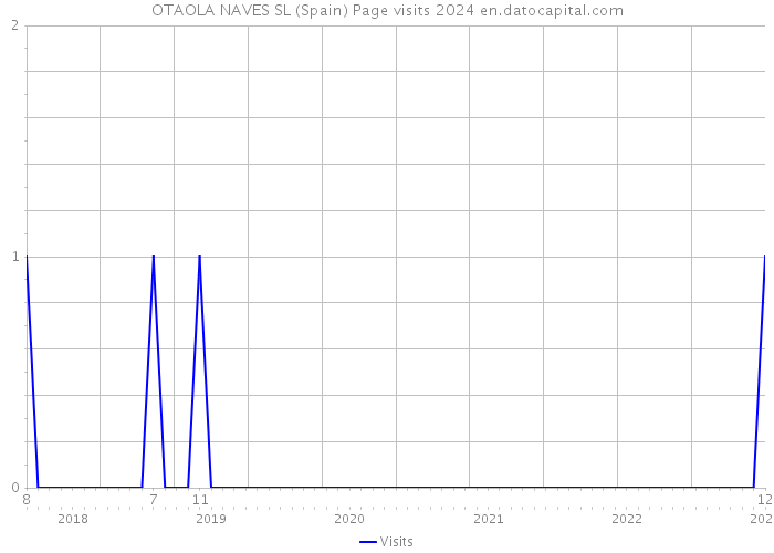 OTAOLA NAVES SL (Spain) Page visits 2024 
