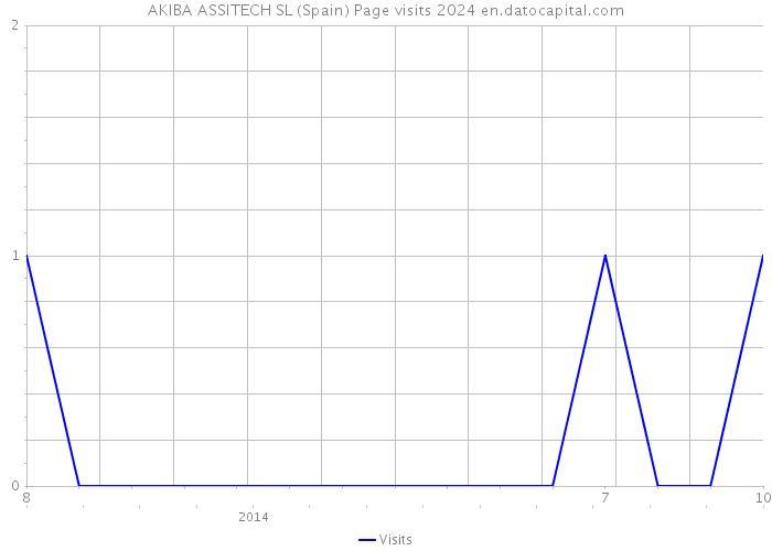 AKIBA ASSITECH SL (Spain) Page visits 2024 