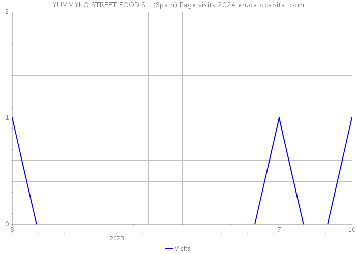 YUMMYKO STREET FOOD SL. (Spain) Page visits 2024 
