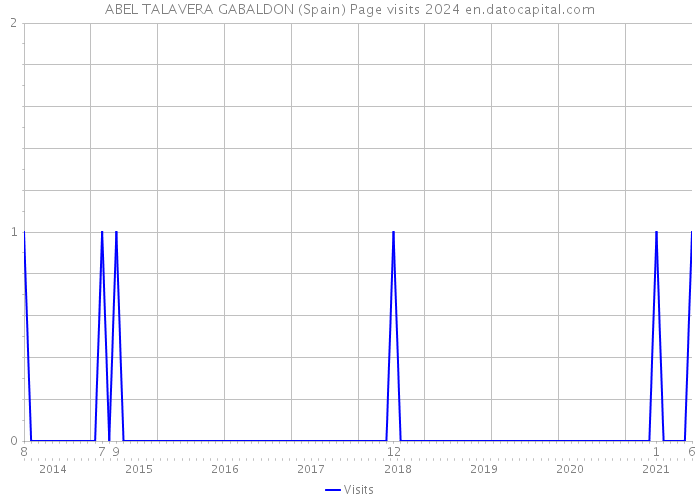 ABEL TALAVERA GABALDON (Spain) Page visits 2024 