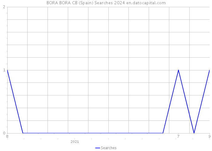BORA BORA CB (Spain) Searches 2024 