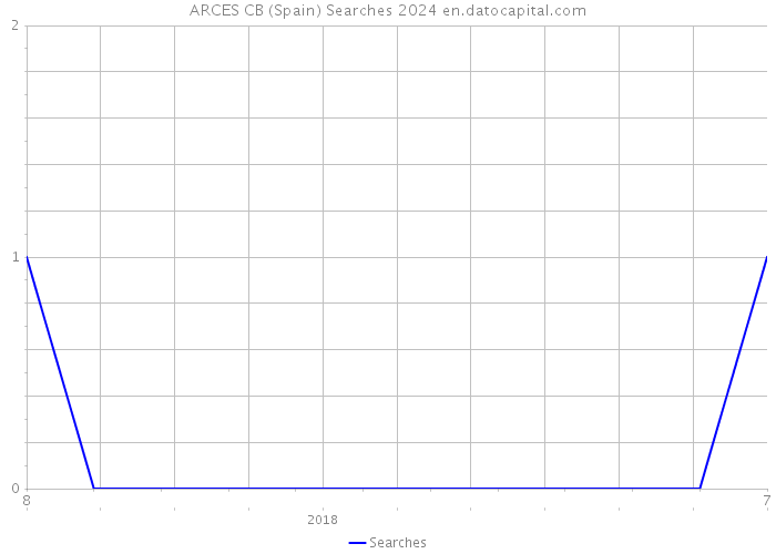 ARCES CB (Spain) Searches 2024 