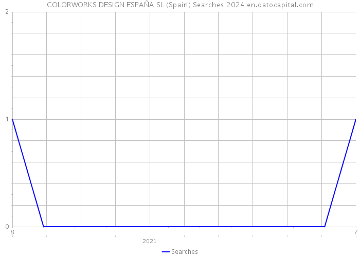 COLORWORKS DESIGN ESPAÑA SL (Spain) Searches 2024 