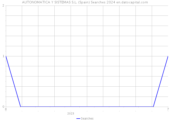 AUTONOMATICA Y SISTEMAS S.L. (Spain) Searches 2024 