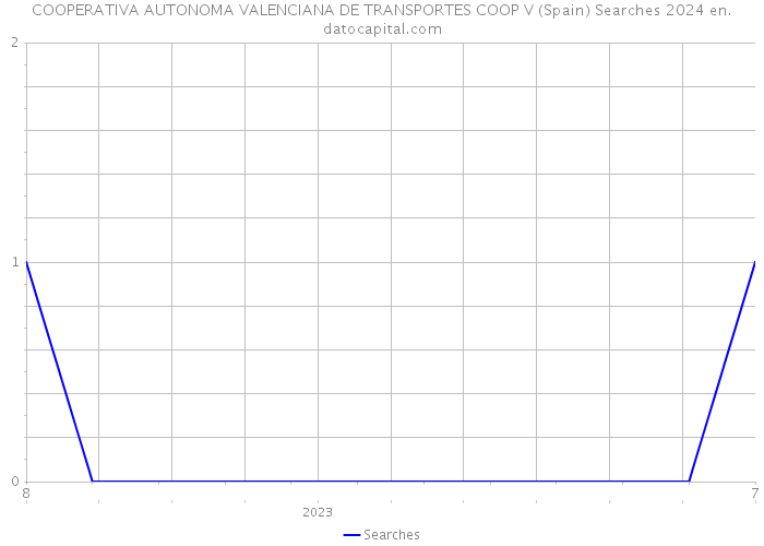 COOPERATIVA AUTONOMA VALENCIANA DE TRANSPORTES COOP V (Spain) Searches 2024 