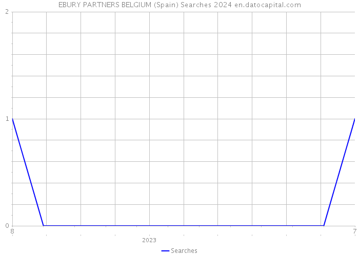 EBURY PARTNERS BELGIUM (Spain) Searches 2024 