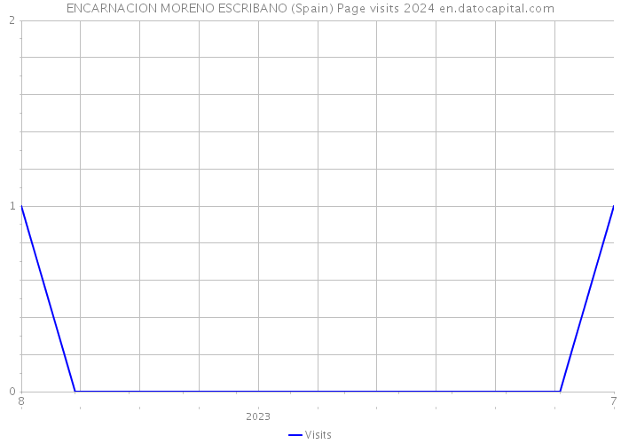 ENCARNACION MORENO ESCRIBANO (Spain) Page visits 2024 