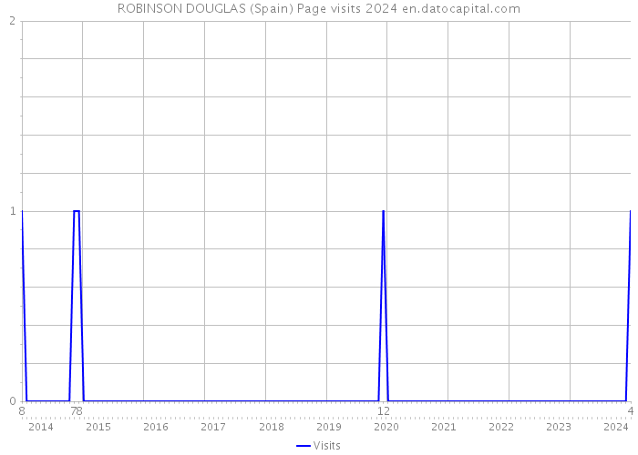 ROBINSON DOUGLAS (Spain) Page visits 2024 