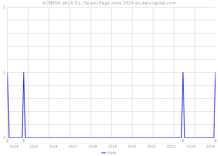 ACEMSA-JACA S.L. (Spain) Page visits 2024 