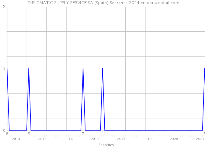 DIPLOMATIC SUPPLY SERVICE SA (Spain) Searches 2024 