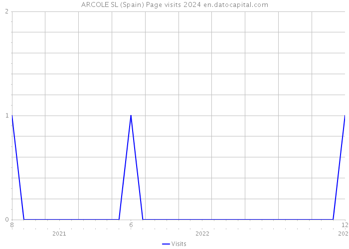 ARCOLE SL (Spain) Page visits 2024 