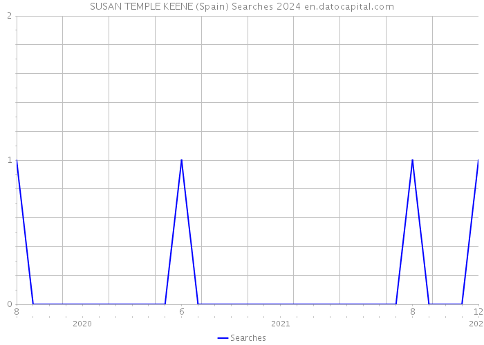 SUSAN TEMPLE KEENE (Spain) Searches 2024 