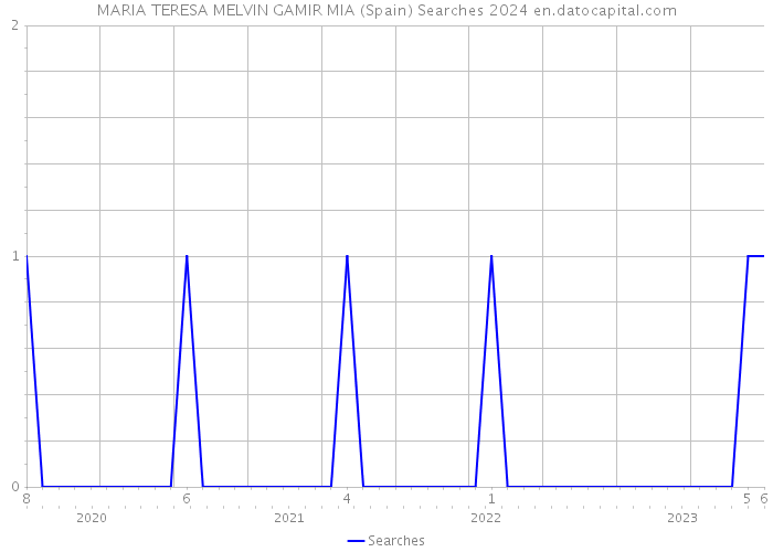 MARIA TERESA MELVIN GAMIR MIA (Spain) Searches 2024 