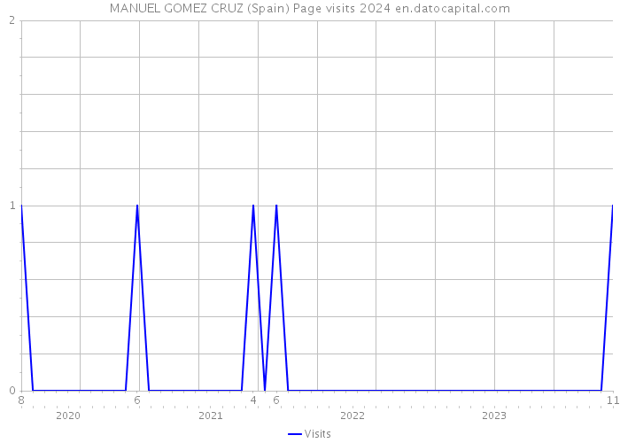 MANUEL GOMEZ CRUZ (Spain) Page visits 2024 