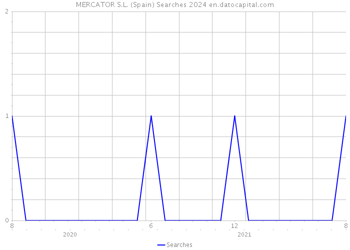 MERCATOR S.L. (Spain) Searches 2024 