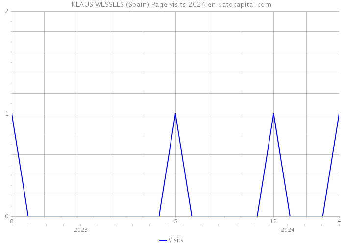 KLAUS WESSELS (Spain) Page visits 2024 