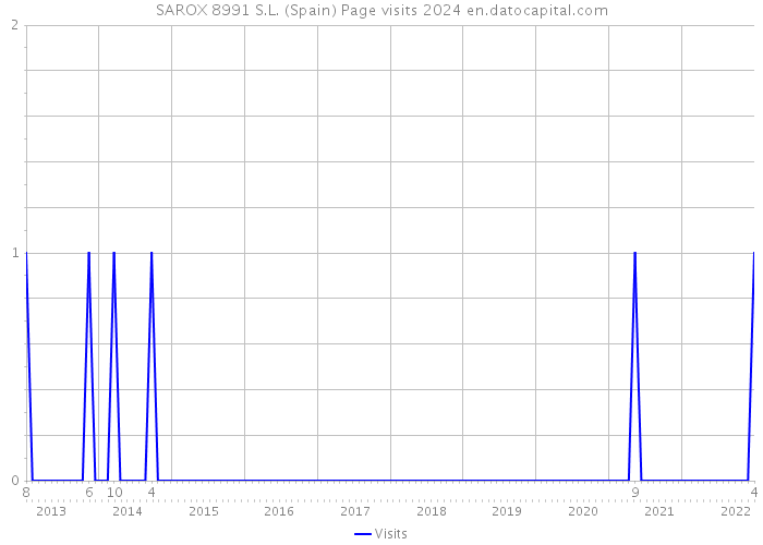 SAROX 8991 S.L. (Spain) Page visits 2024 