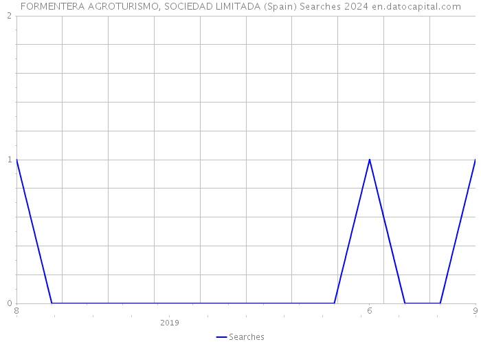 FORMENTERA AGROTURISMO, SOCIEDAD LIMITADA (Spain) Searches 2024 
