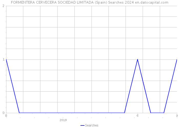 FORMENTERA CERVECERA SOCIEDAD LIMITADA (Spain) Searches 2024 