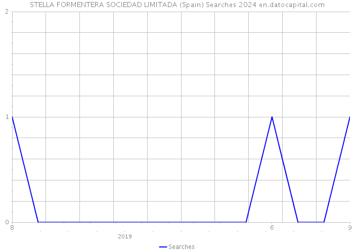 STELLA FORMENTERA SOCIEDAD LIMITADA (Spain) Searches 2024 