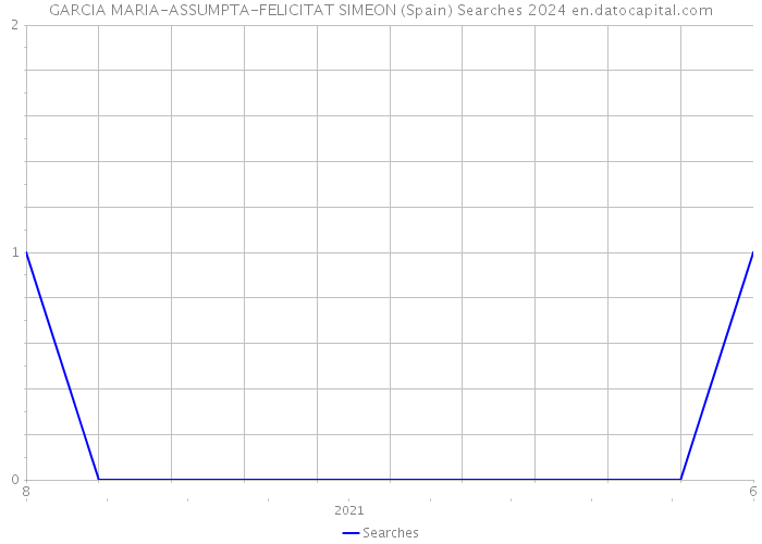 GARCIA MARIA-ASSUMPTA-FELICITAT SIMEON (Spain) Searches 2024 
