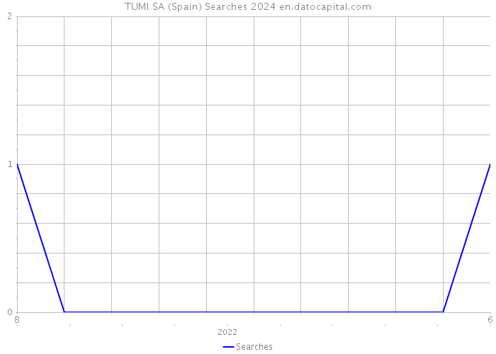 TUMI SA (Spain) Searches 2024 
