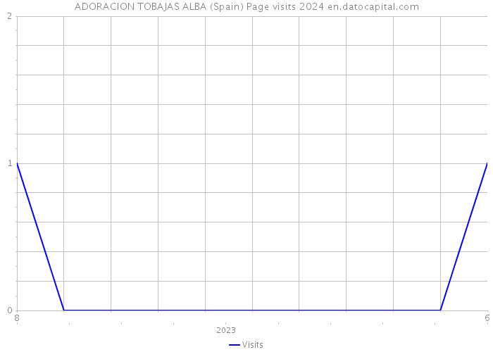 ADORACION TOBAJAS ALBA (Spain) Page visits 2024 