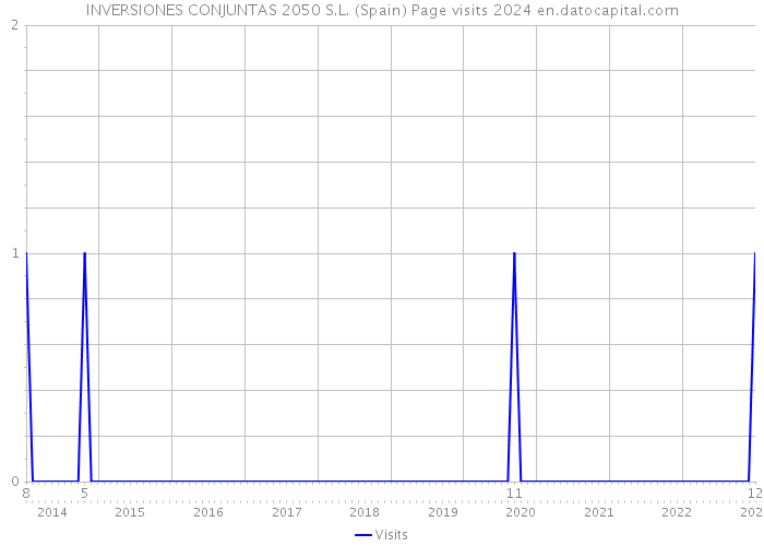 INVERSIONES CONJUNTAS 2050 S.L. (Spain) Page visits 2024 