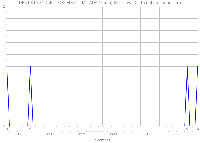 DENTIST VENDRELL SOCIEDAD LIMITADA (Spain) Searches 2024 