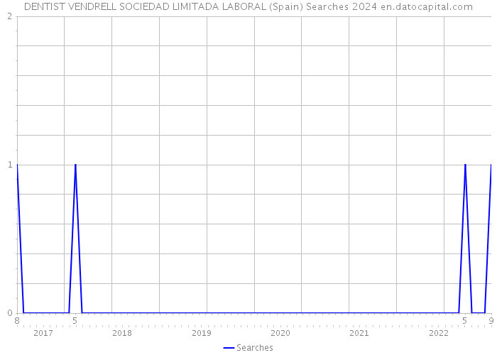 DENTIST VENDRELL SOCIEDAD LIMITADA LABORAL (Spain) Searches 2024 