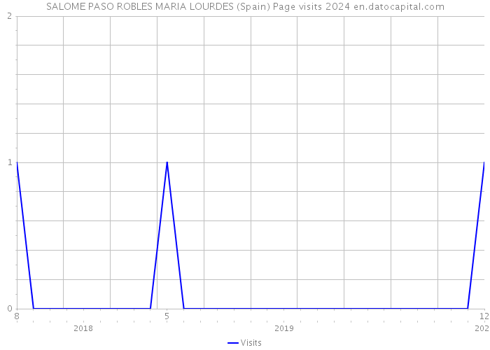 SALOME PASO ROBLES MARIA LOURDES (Spain) Page visits 2024 