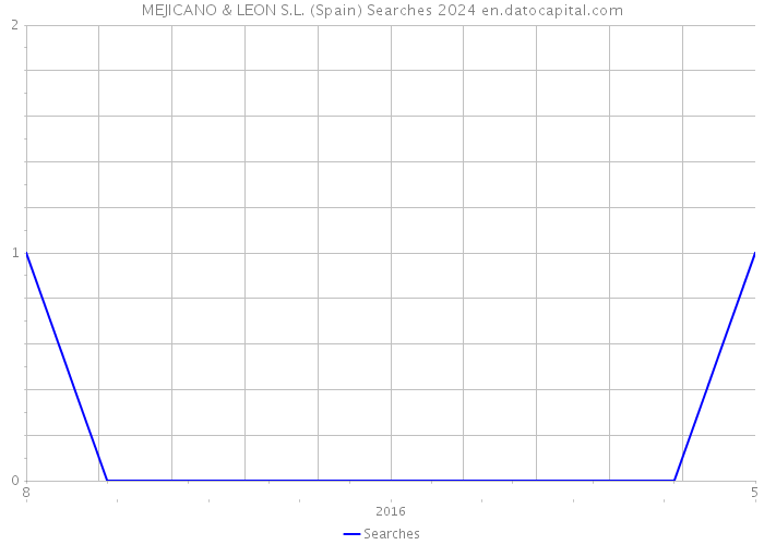 MEJICANO & LEON S.L. (Spain) Searches 2024 