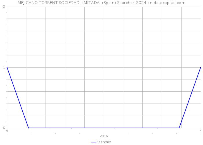 MEJICANO TORRENT SOCIEDAD LIMITADA. (Spain) Searches 2024 