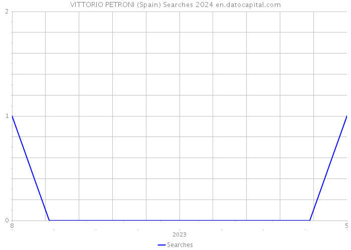 VITTORIO PETRONI (Spain) Searches 2024 