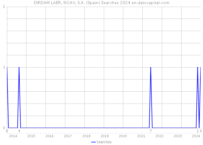 DIRDAM LAER, SICAV, S.A. (Spain) Searches 2024 