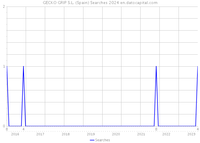 GECKO GRIP S.L. (Spain) Searches 2024 